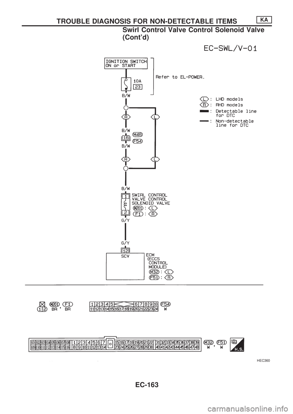 NISSAN PICK-UP 1998  Repair Manual HEC360
TROUBLE DIAGNOSIS FOR NON-DETECTABLE ITEMSKA
Swirl Control Valve Control Solenoid Valve
(Contd)
EC-163 