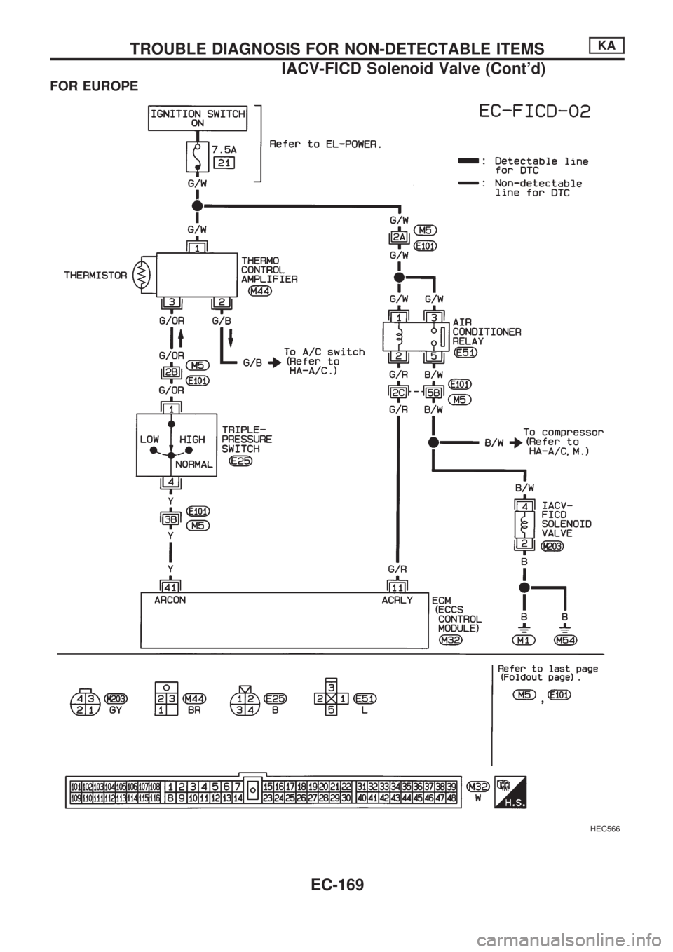 NISSAN PICK-UP 1998  Repair Manual FOR EUROPE
HEC566
TROUBLE DIAGNOSIS FOR NON-DETECTABLE ITEMSKA
IACV-FICD Solenoid Valve (Contd)
EC-169 