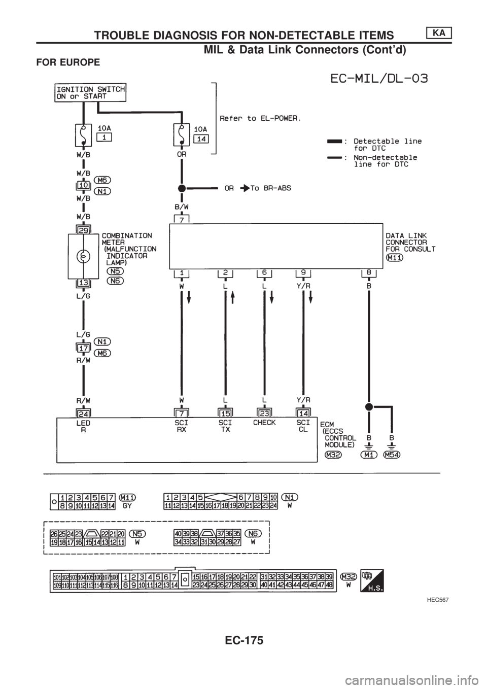 NISSAN PICK-UP 1998  Repair Manual FOR EUROPE
HEC567
TROUBLE DIAGNOSIS FOR NON-DETECTABLE ITEMSKA
MIL & Data Link Connectors (Contd)
EC-175 