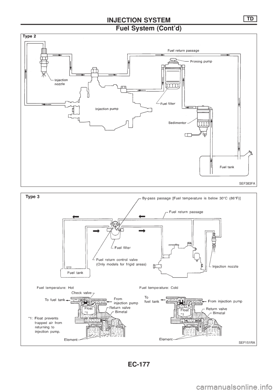 NISSAN PICK-UP 1998  Repair Manual SEF383FA
SEF151RA
INJECTION SYSTEMTD
Fuel System (Contd)
EC-177 