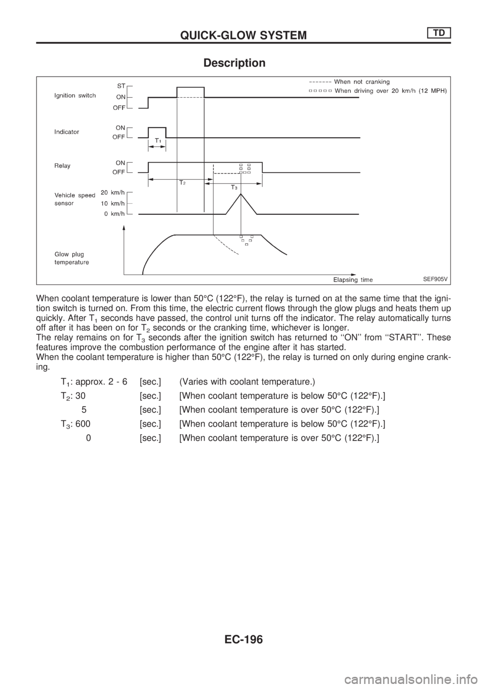 NISSAN PICK-UP 1998  Repair Manual Description
When coolant temperature is lower than 50ÉC (122ÉF), the relay is turned on at the same time that the igni-
tion switch is turned on. From this time, the electric current flows through t