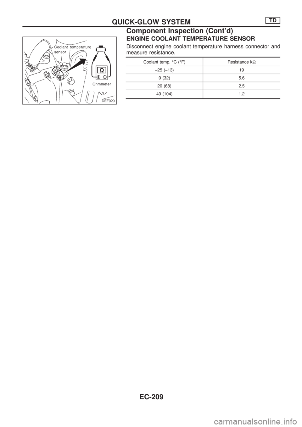 NISSAN PICK-UP 1998  Repair Manual ENGINE COOLANT TEMPERATURE SENSOR
Disconnect engine coolant temperature harness connector and
measure resistance.
Coolant temp. ÉC (ÉF) Resistance kW
þ25 (þ13) 19
0 (32) 5.6
20 (68) 2.5
40 (104) 1