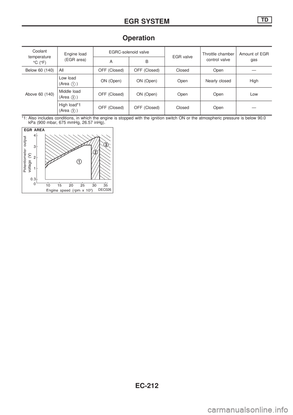 NISSAN PICK-UP 1998  Repair Manual Operation
Coolant
temperature
ÉC (ÉF)Engine load
(EGR area)EGRC-solenoid valve
EGR valveThrottle chamber
control valveAmount of EGR
gas
AB
Below 60 (140) All OFF (Closed) OFF (Closed) Closed Open Ð