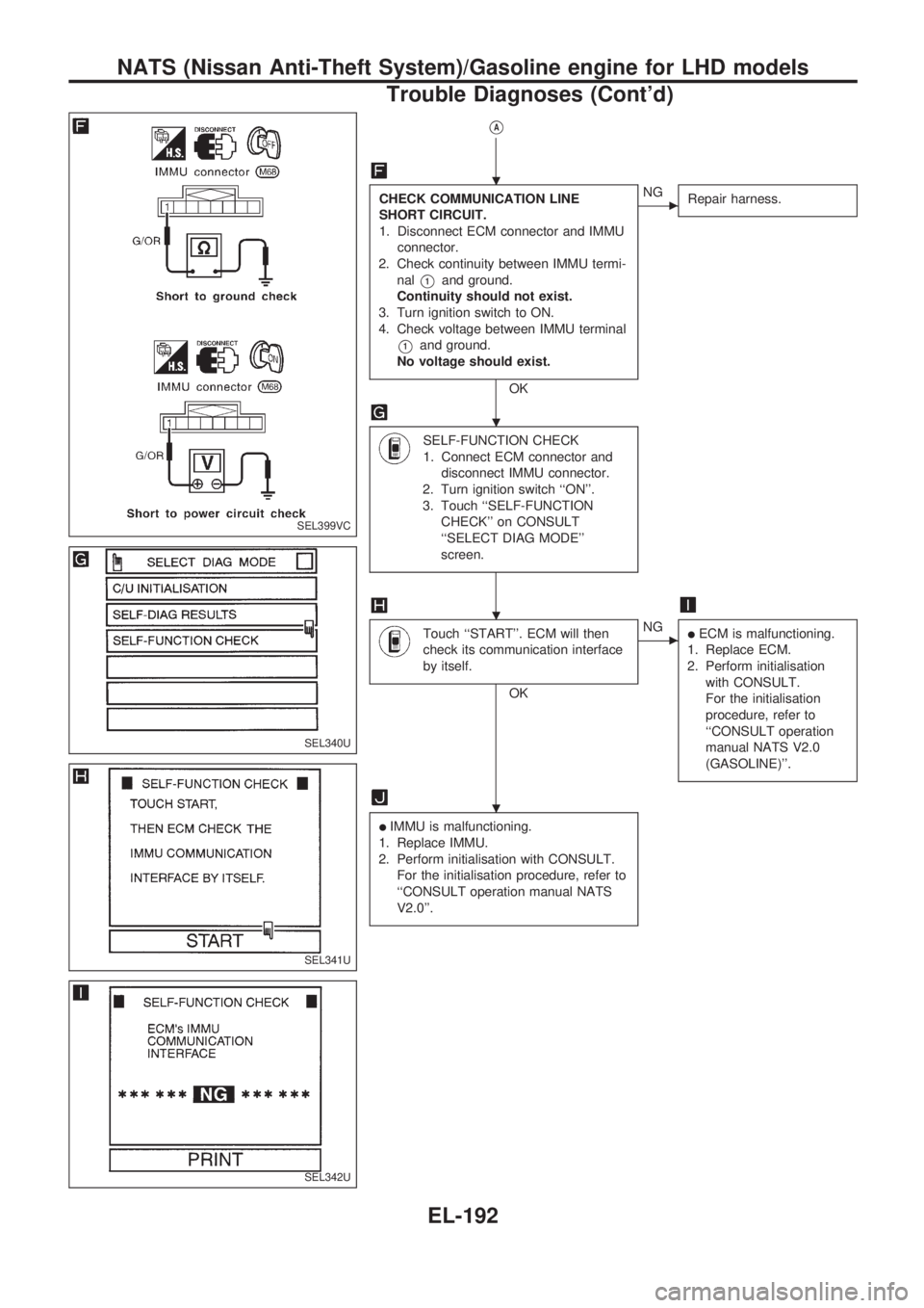 NISSAN PICK-UP 1998 Repair Manual VA
CHECK COMMUNICATION LINE
SHORT CIRCUIT.
1. Disconnect ECM connector and IMMU
connector.
2. Check continuity between IMMU termi-
nal
V1and ground.
Continuity should not exist.
3. Turn ignition switc NISSAN PICK-UP 1998 Repair Manual VA
CHECK COMMUNICATION LINE
SHORT CIRCUIT.
1. Disconnect ECM connector and IMMU
connector.
2. Check continuity between IMMU termi-
nal
V1and ground.
Continuity should not exist.
3. Turn ignition switc
