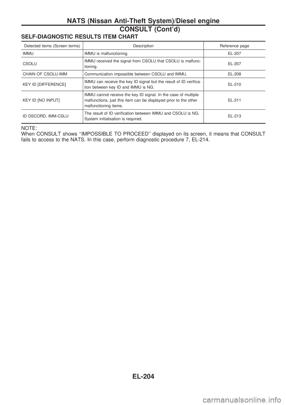 NISSAN PICK-UP 1998  Repair Manual SELF-DIAGNOSTIC RESULTS ITEM CHART
Detected items (Screen terms) Description Reference page
IMMU IMMU is malfunctioning. EL-207
CSOLUIMMU received the signal from CSOLU that CSOLU is malfunc-
tioning.
