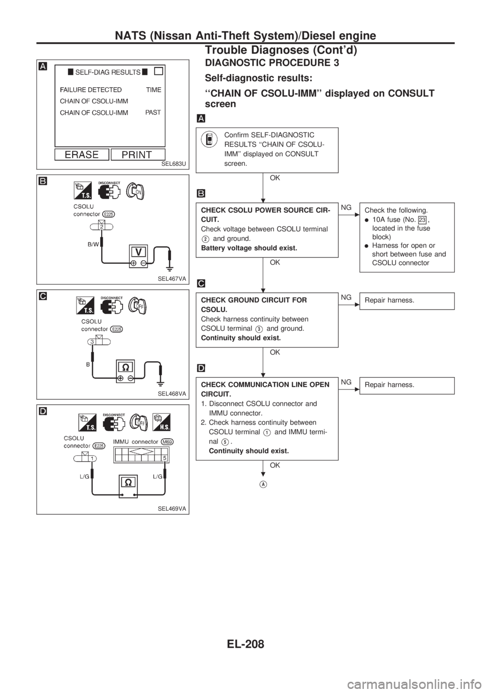 NISSAN PICK-UP 1998  Repair Manual DIAGNOSTIC PROCEDURE 3
Self-diagnostic results:
``CHAIN OF CSOLU-IMM displayed on CONSULT
screen
Confirm SELF-DIAGNOSTIC
RESULTS ``CHAIN OF CSOLU-
IMM displayed on CONSULT
screen.
OK
CHECK CSOLU P