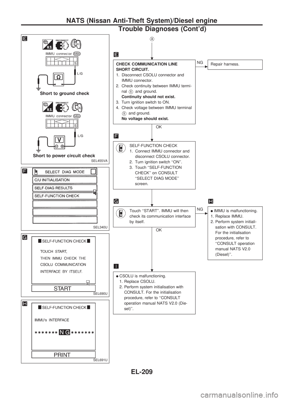 NISSAN PICK-UP 1998  Repair Manual VA
CHECK COMMUNICATION LINE
SHORT CIRCUIT.
1. Disconnect CSOLU connector and
IMMU connector.
2. Check continuity between IMMU termi-
nal
V5and ground.
Continuity should not exist.
3. Turn ignition swi