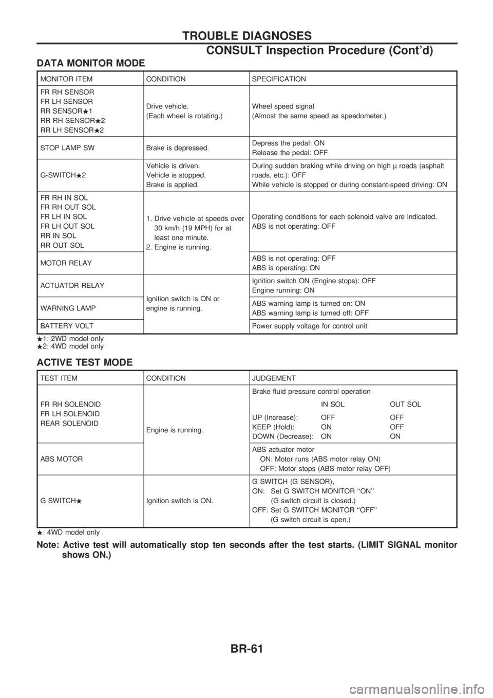 NISSAN PICK-UP 1998  Repair Manual DATA MONITOR MODE
MONITOR ITEM CONDITION SPECIFICATION
FR RH SENSOR
FR LH SENSOR
RR SENSOR.1
RR RH SENSOR.2
RR LH SENSOR.2Drive vehicle.
(Each wheel is rotating.)Wheel speed signal
(Almost the same sp