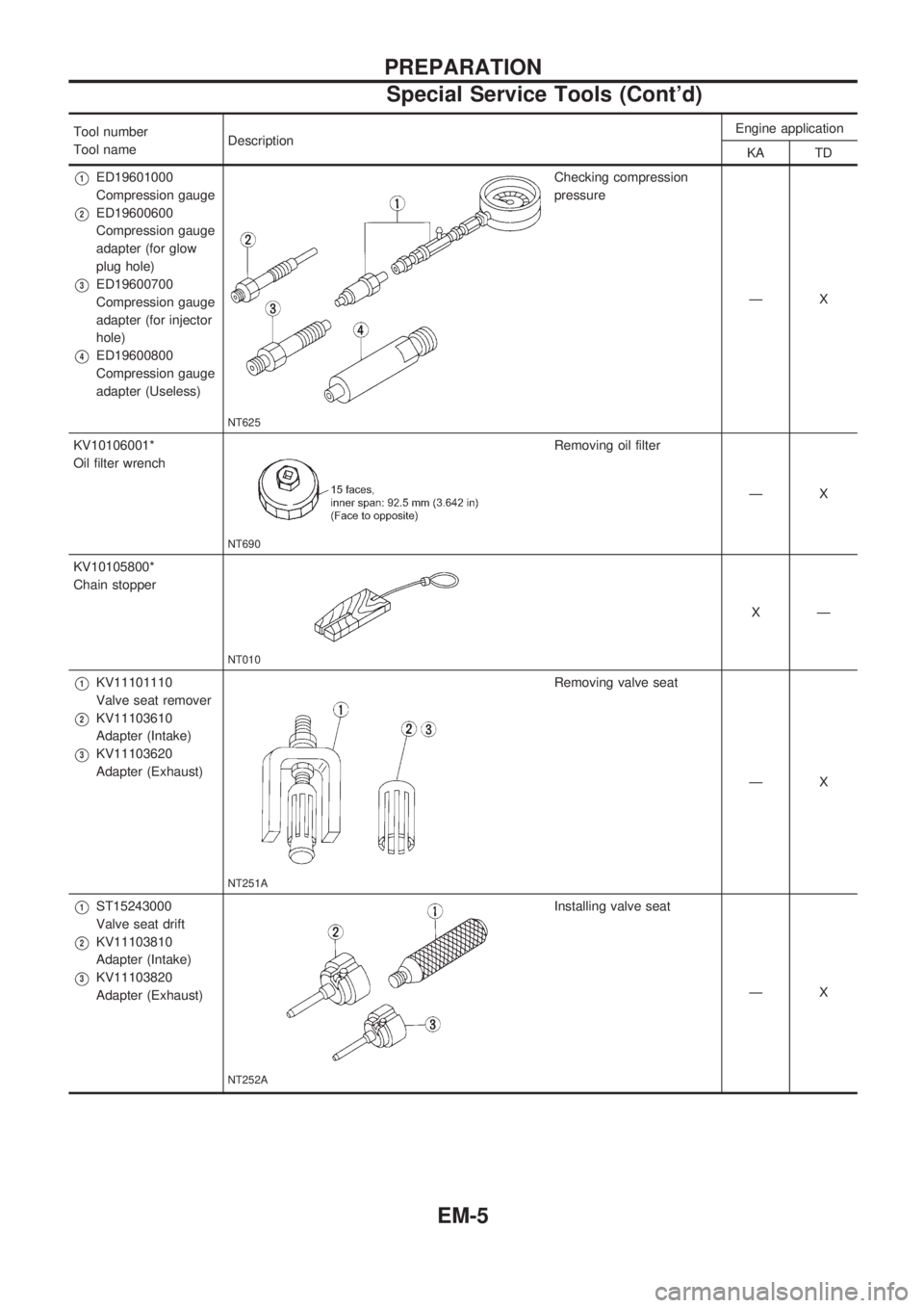 NISSAN PICK-UP 1998  Repair Manual Tool number
Tool nameDescriptionEngine application
KA TD
V1ED19601000
Compression gauge
V2ED19600600
Compression gauge
adapter (for glow
plug hole)
V3ED19600700
Compression gauge
adapter (for injector