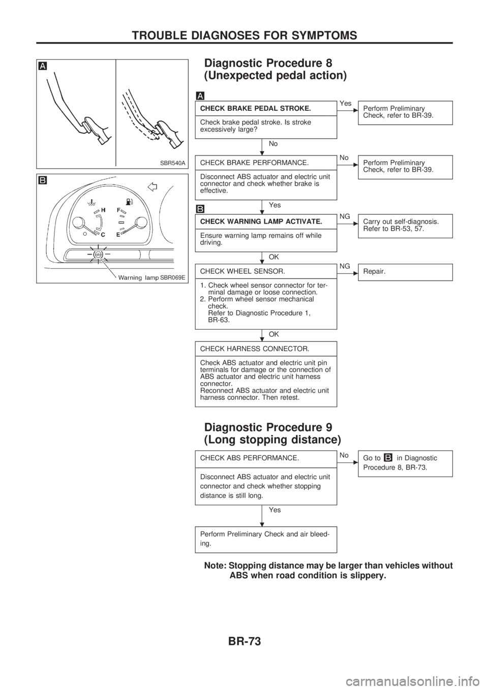 NISSAN PICK-UP 1998  Repair Manual Diagnostic Procedure 8
(Unexpected pedal action)
CHECK BRAKE PEDAL STROKE.
-----------------------------------------------------------------------------------------------------------------------------