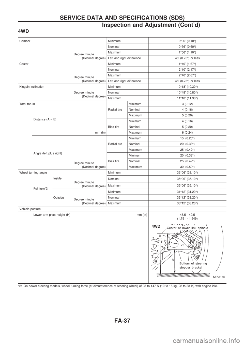 NISSAN PICK-UP 1998  Repair Manual 4WD
Camber Minimum 0É06¢(0.10É)
Degree minute
(Decimal degree)Nominal 0É36¢(0.60É)
Maximum 1É06¢(1.10É)
Left and right difference 45¢(0.75É) or less
Caster Minimum 1É40¢(1.67É)
Degree mi