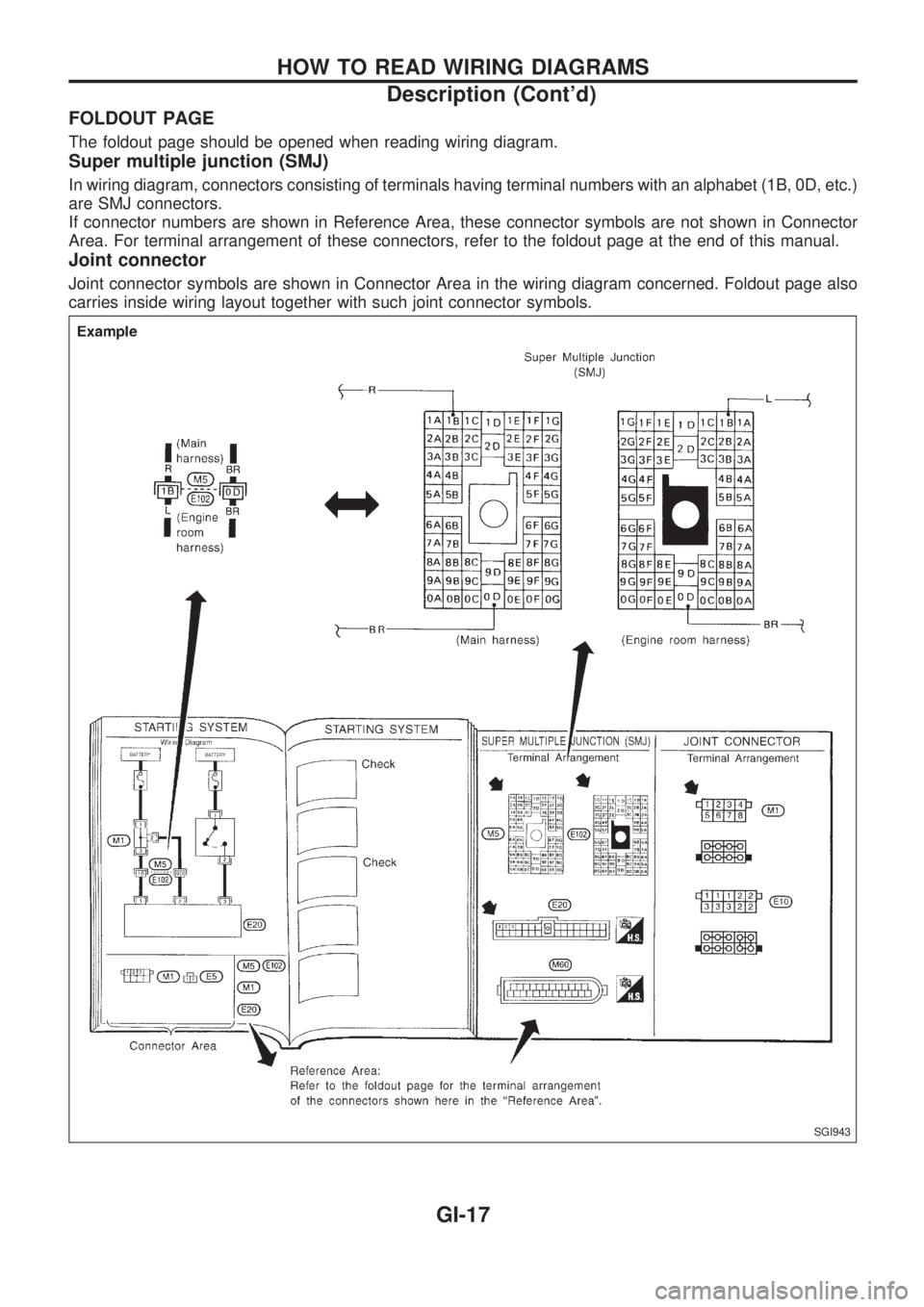NISSAN PICK-UP 1998  Repair Manual FOLDOUT PAGE
The foldout page should be opened when reading wiring diagram.
Super multiple junction (SMJ)
In wiring diagram, connectors consisting of terminals having terminal numbers with an alphabet