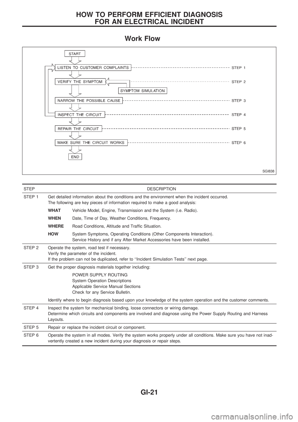 NISSAN PICK-UP 1998  Repair Manual Work Flow
STEP DESCRIPTION
STEP 1 Get detailed information about the conditions and the environment when the incident occurred.
The following are key pieces of information required to make a good anal