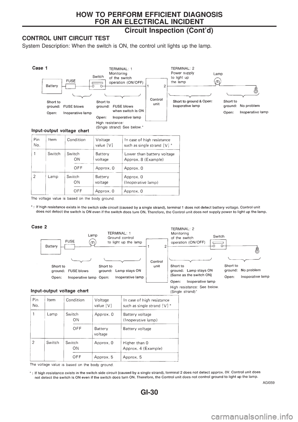 NISSAN PICK-UP 1998  Repair Manual CONTROL UNIT CIRCUIT TEST
System Description: When the switch is ON, the control unit lights up the lamp.
AGI059
HOW TO PERFORM EFFICIENT DIAGNOSIS
FOR AN ELECTRICAL INCIDENT
Circuit Inspection (Cont