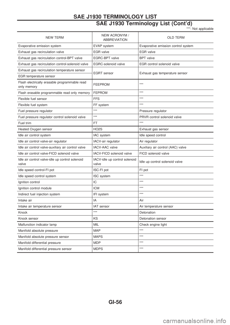 NISSAN PICK-UP 1998  Repair Manual ***: Not applicable
NEW TERMNEW ACRONYM /
ABBREVIATIONOLD TERM
Evaporative emission system EVAP system Evaporative emission control system
Exhaust gas recirculation valve EGR valve EGR valve
Exhaust g