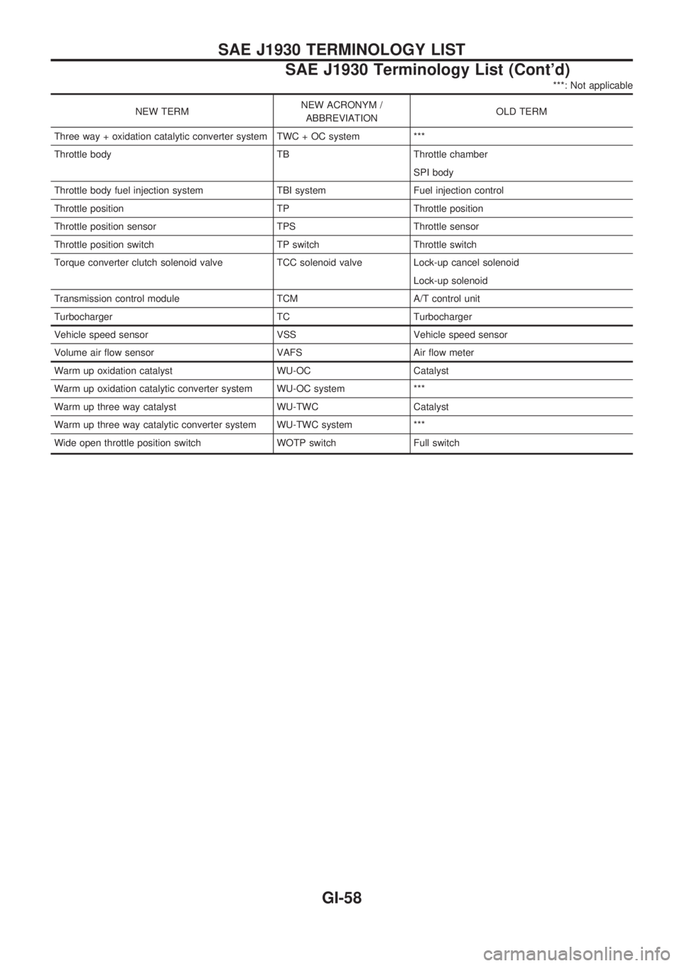 NISSAN PICK-UP 1998  Repair Manual ***: Not applicable
NEW TERMNEW ACRONYM /
ABBREVIATIONOLD TERM
Three way + oxidation catalytic converter system TWC + OC system ***
Throttle body TB Throttle chamber
SPI body
Throttle body fuel inject
