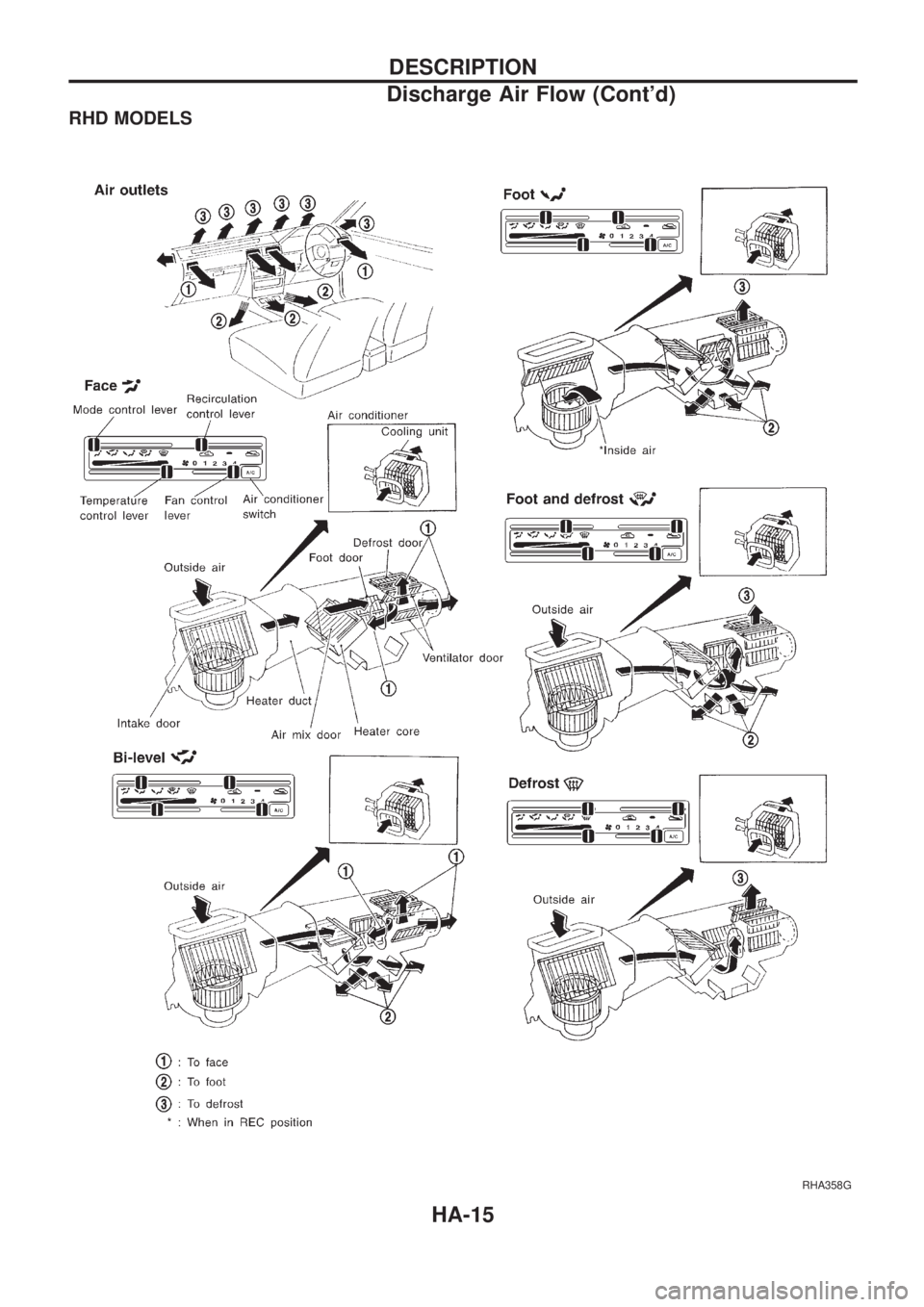 NISSAN PICK-UP 1998  Repair Manual RHD MODELS
RHA358G
DESCRIPTION
Discharge Air Flow (Contd)
HA-15 