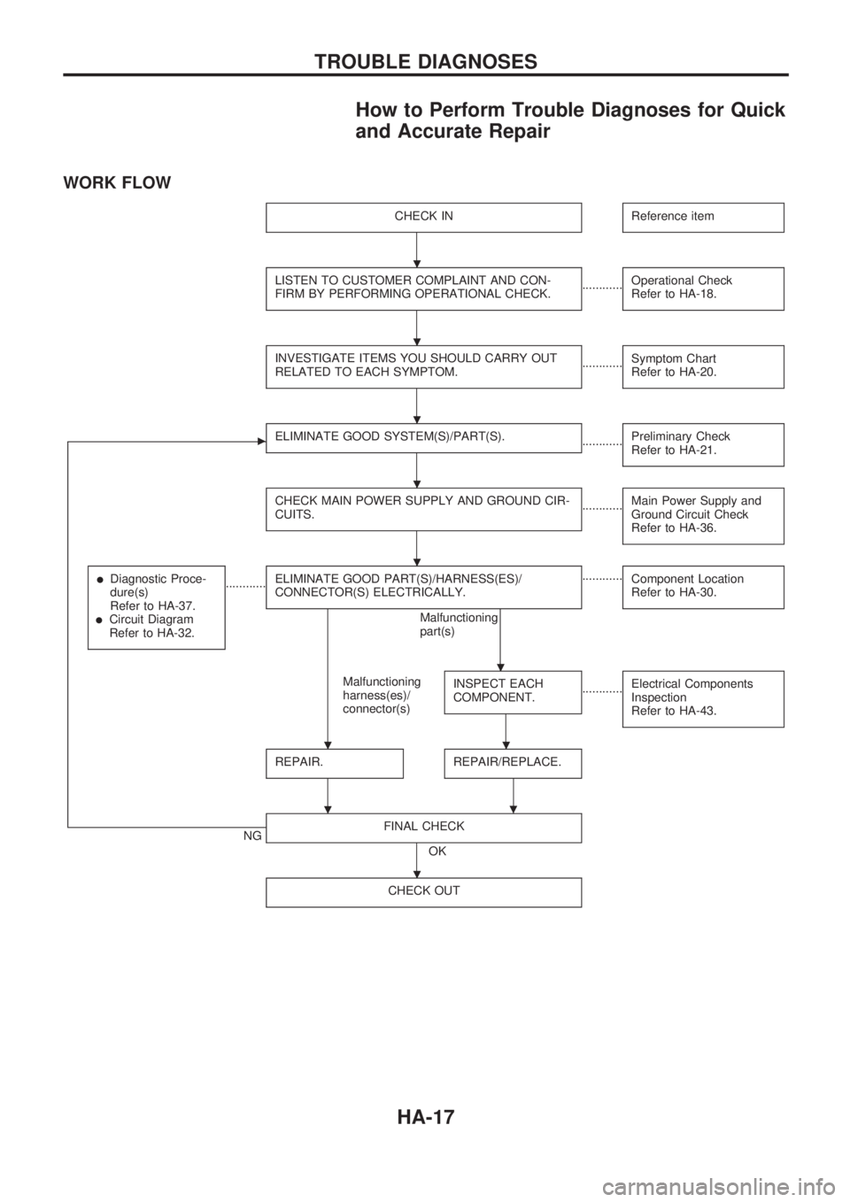 NISSAN PICK-UP 1998  Repair Manual How to Perform Trouble Diagnoses for Quick
and Accurate Repair
WORK FLOW
CHECK INReference item
LISTEN TO CUSTOMER COMPLAINT AND CON-
FIRM BY PERFORMING OPERATIONAL CHECK.............Operational Check