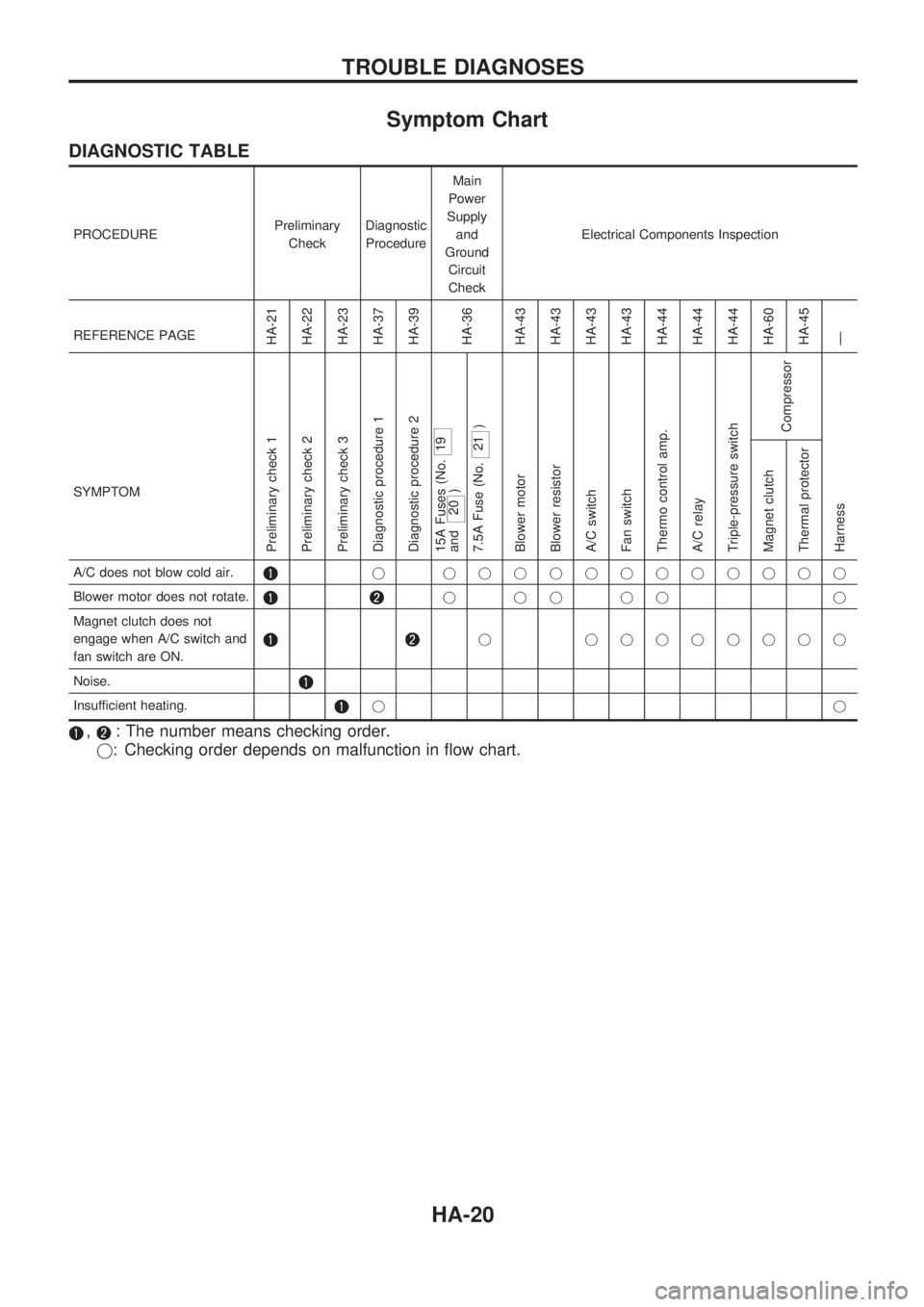 NISSAN PICK-UP 1998  Repair Manual Symptom Chart
DIAGNOSTIC TABLE
PROCEDUREPreliminary
CheckDiagnostic
ProcedureMain
Power
Supply
and
Ground
Circuit
CheckElectrical Components Inspection
REFERENCE PAGE
HA-21
HA-22
HA-23
HA-37
HA-39
HA-