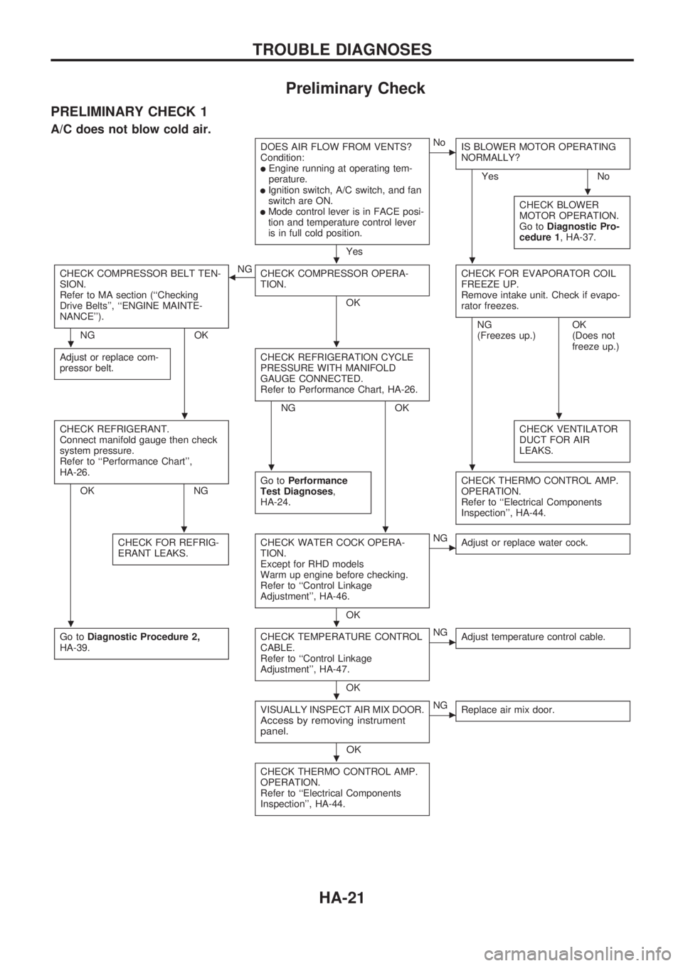 NISSAN PICK-UP 1998  Repair Manual Preliminary Check
PRELIMINARY CHECK 1
A/C does not blow cold air.
DOES AIR FLOW FROM VENTS?
Condition:
lEngine running at operating tem-
perature.
lIgnition switch, A/C switch, and fan
switch are ON.

