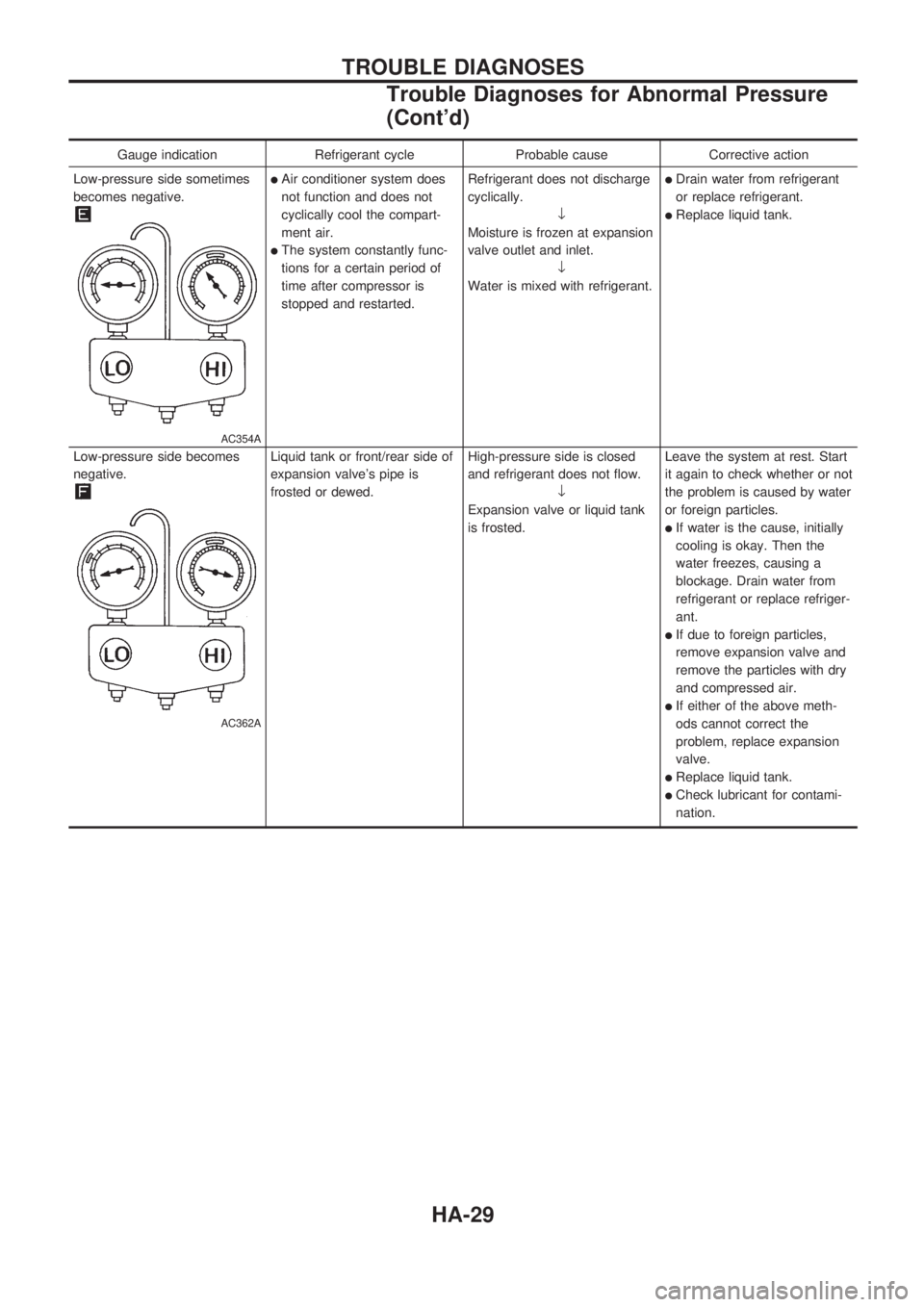 NISSAN PICK-UP 1998  Repair Manual Gauge indication Refrigerant cycle Probable cause Corrective action
Low-pressure side sometimes
becomes negative.
AC354A
lAir conditioner system does
not function and does not
cyclically cool the comp