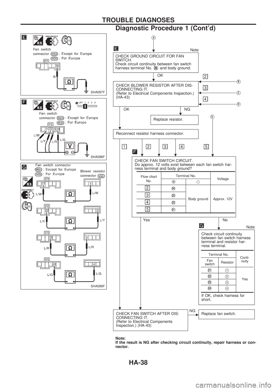 NISSAN PICK-UP 1998  Repair Manual VA
Note
CHECK GROUND CIRCUIT FOR FAN
SWITCH.
Check circuit continuity between fan switch
harness terminal No.
V26and body ground.
OK
CHECK BLOWER RESISTOR AFTER DIS-
CONNECTING IT.
(Refer to Electrica