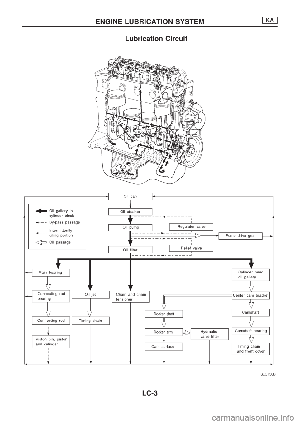 NISSAN PICK-UP 1998  Repair Manual Lubrication Circuit
SLC150B
ENGINE LUBRICATION SYSTEMKA
LC-3 