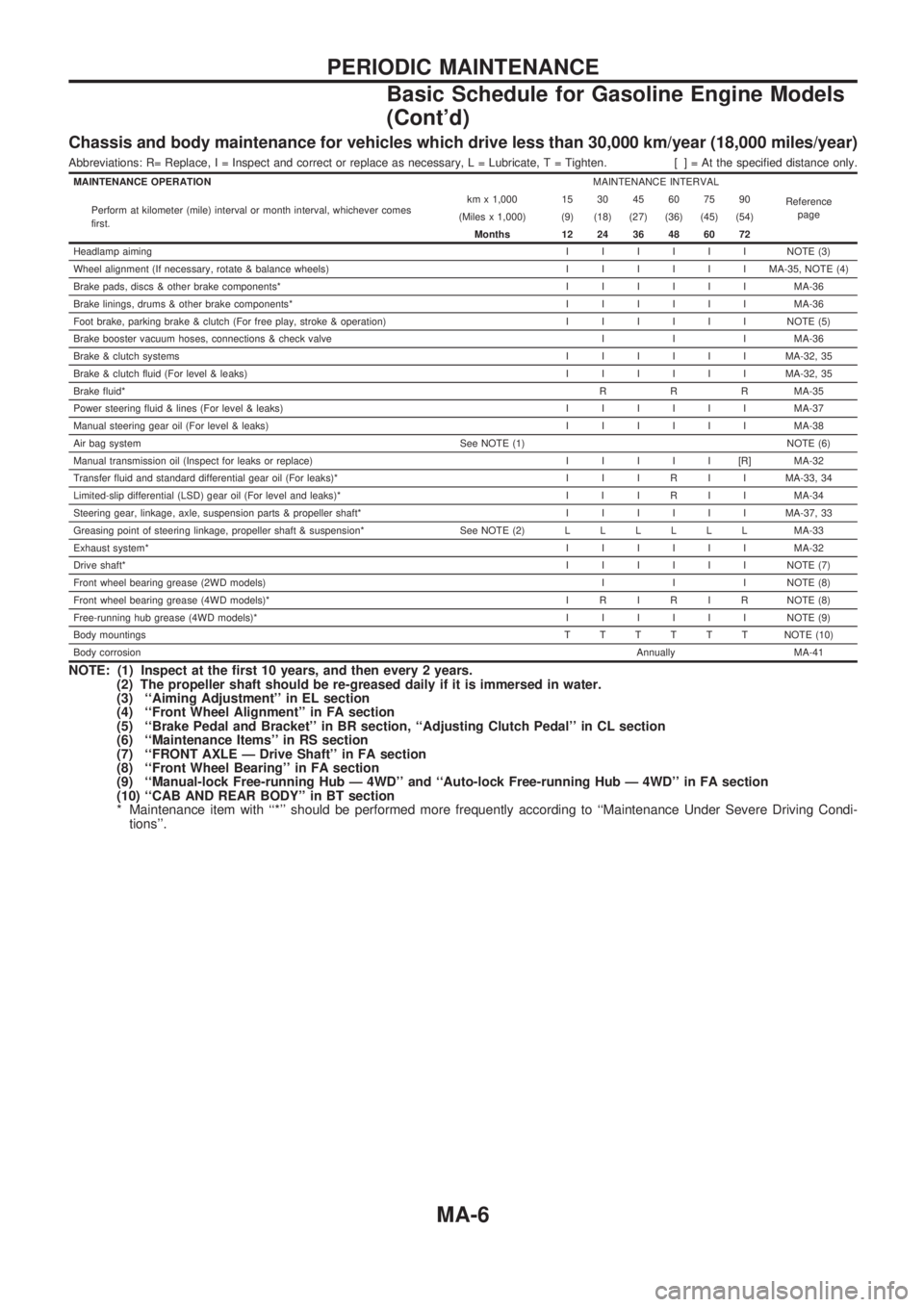 NISSAN PICK-UP 1998  Repair Manual Chassis and body maintenance for vehicles which drive less than 30,000 km/year (18,000 miles/year)
Abbreviations: R= Replace, I = Inspect and correct or replace as necessary, L = Lubricate, T = Tighte