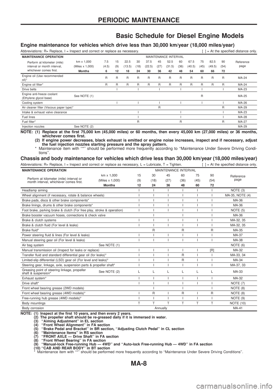 NISSAN PICK-UP 1998  Repair Manual Basic Schedule for Diesel Engine Models
Engine maintenance for vehicles which drive less than 30,000 km/year (18,000 miles/year)
Abbreviations: R= Replace, I = Inspect and correct or replace as necess