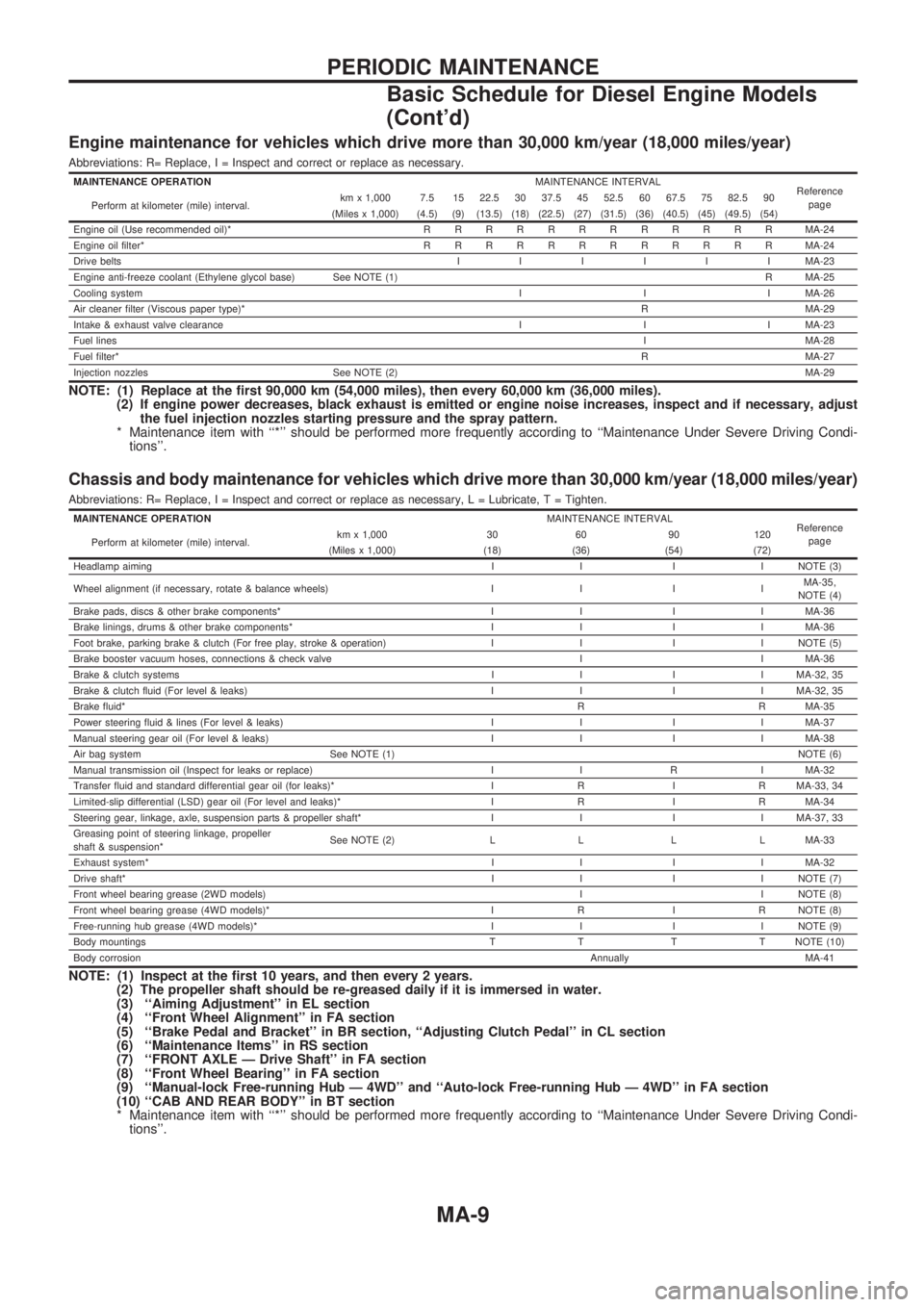 NISSAN PICK-UP 1998  Repair Manual Engine maintenance for vehicles which drive more than 30,000 km/year (18,000 miles/year)
Abbreviations: R= Replace, I = Inspect and correct or replace as necessary.
MAINTENANCE OPERATIONMAINTENANCE IN