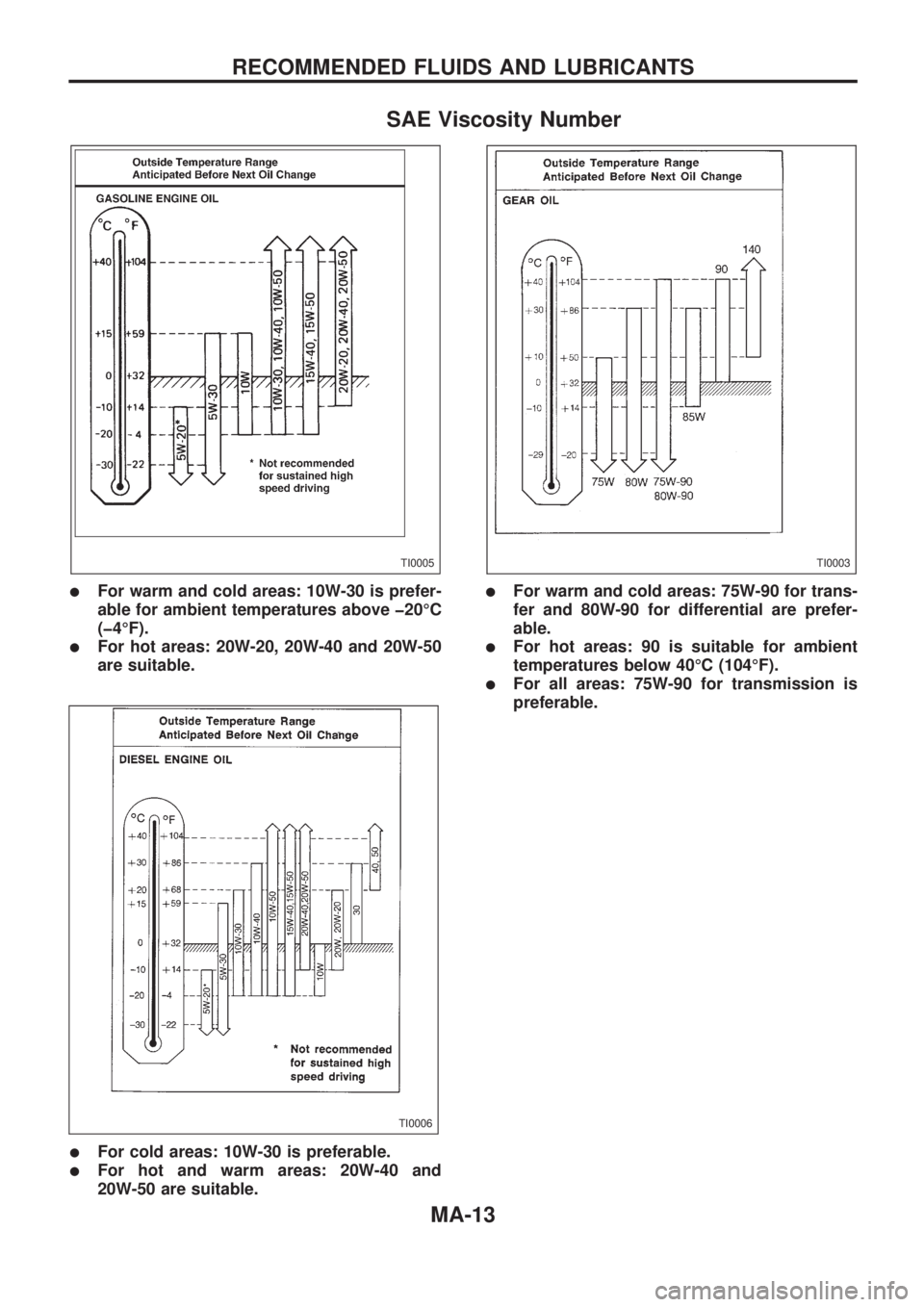 NISSAN PICK-UP 1998  Repair Manual SAE Viscosity Number
lFor warm and cold areas: 10W-30 is prefer-
able for ambient temperatures above þ20ÉC
(þ4ÉF).
lFor hot areas: 20W-20, 20W-40 and 20W-50
are suitable.
lFor warm and cold areas: