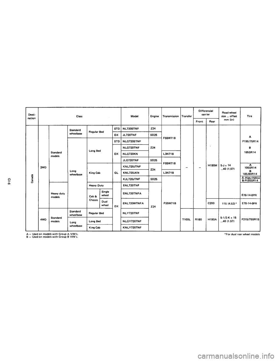 NISSAN PICK-UP 1983  Service Repair Manual Downloaded from www.Manualslib.com manuals search engine   