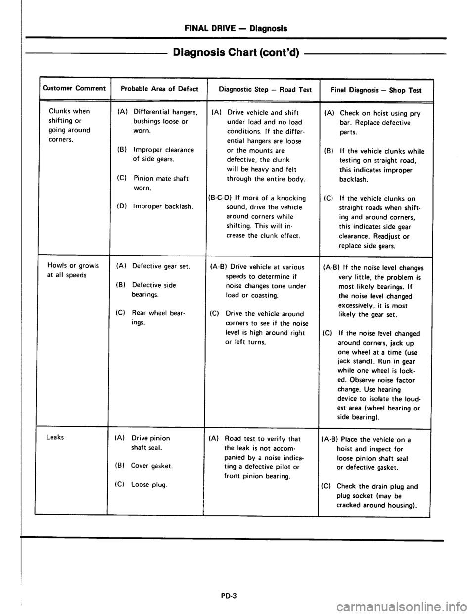 NISSAN PICK-UP 1983  Service Repair Manual Downloaded from www.Manualslib.com manuals search engine   