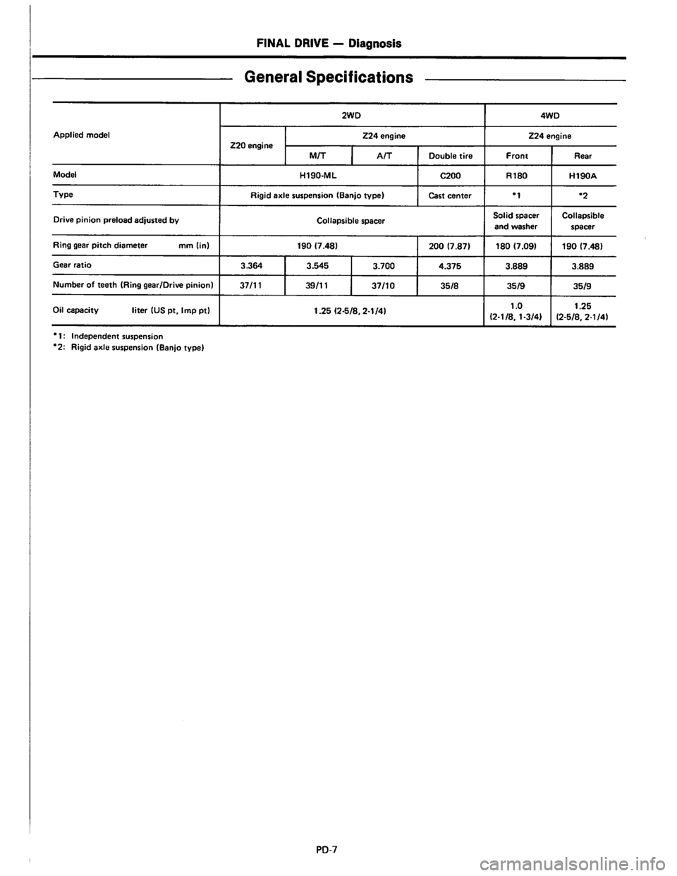 NISSAN PICK-UP 1983  Service Repair Manual Downloaded from www.Manualslib.com manuals search engine   