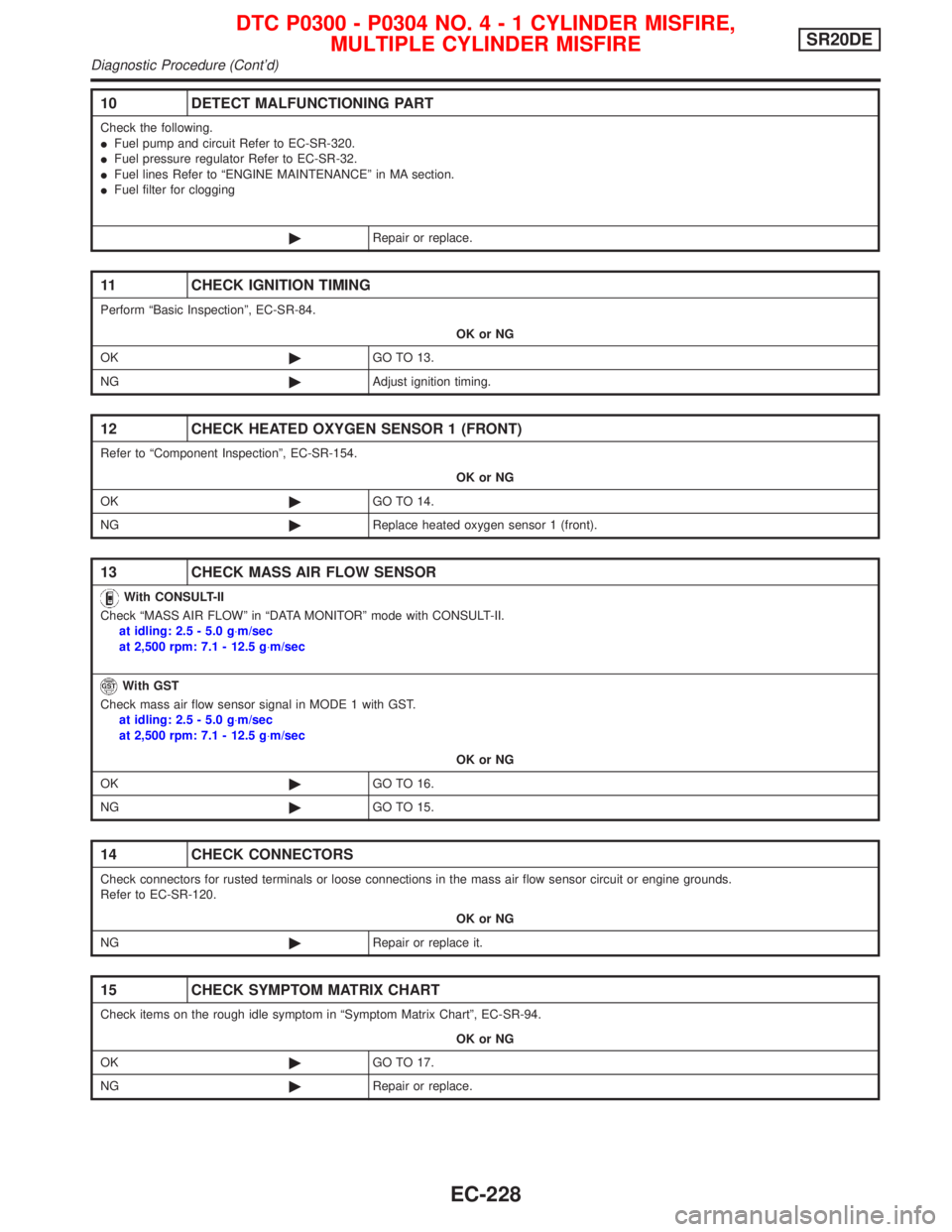 NISSAN PRIMERA 1999 Electronic Repair Manual 10 DETECT MALFUNCTIONING PART
Check the following.
IFuel pump and circuit Refer to EC-SR-320.
IFuel pressure regulator Refer to EC-SR-32.
IFuel lines Refer to ªENGINE MAINTENANCEº in MA section.
IFu NISSAN PRIMERA 1999 Electronic Repair Manual 10 DETECT MALFUNCTIONING PART
Check the following.
IFuel pump and circuit Refer to EC-SR-320.
IFuel pressure regulator Refer to EC-SR-32.
IFuel lines Refer to ªENGINE MAINTENANCEº in MA section.
IFu