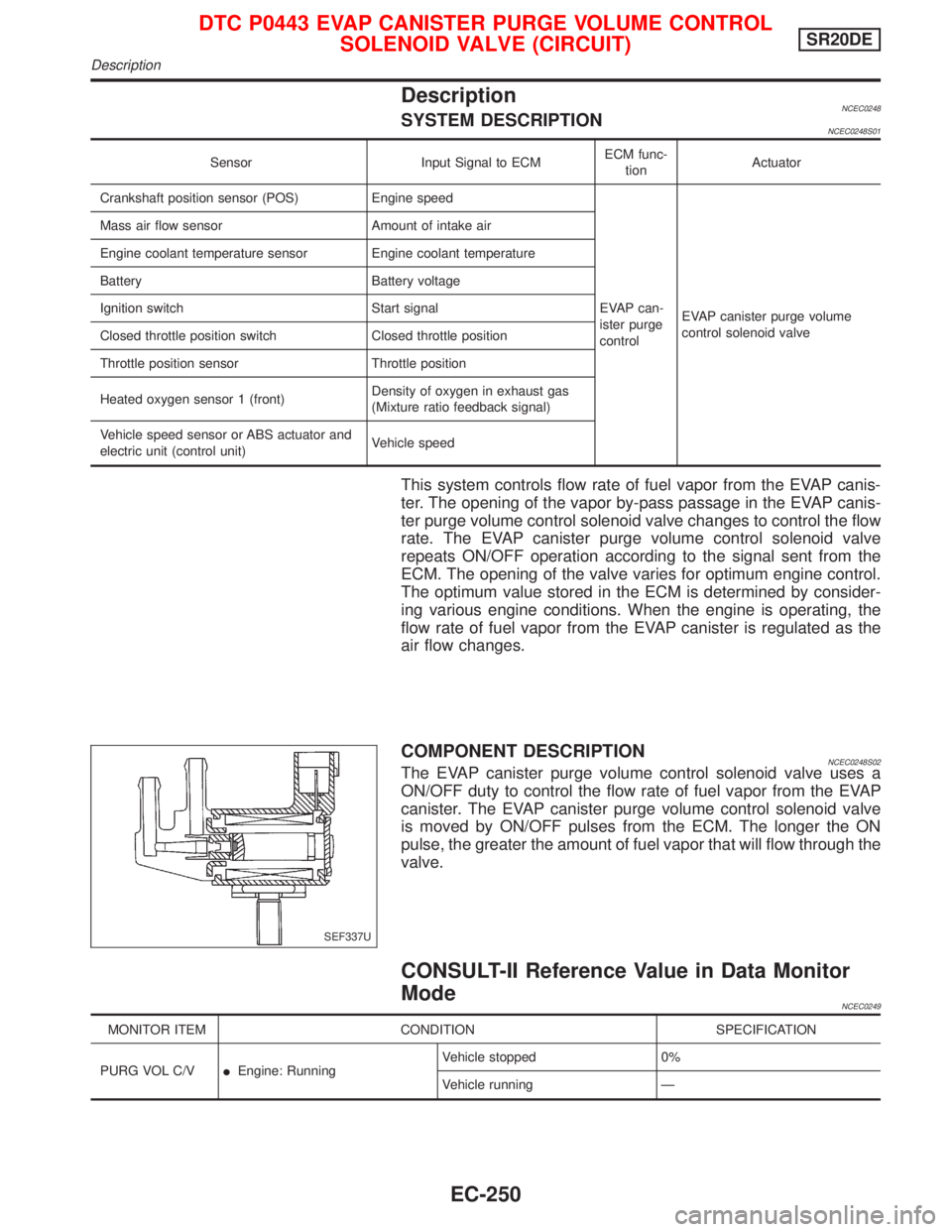 NISSAN PRIMERA 1999  Electronic Repair Manual DescriptionNCEC0248SYSTEM DESCRIPTIONNCEC0248S01
Sensor Input Signal to ECMECM func-
tionActuator
Crankshaft position sensor (POS) Engine speed
EVAP can-
ister purge
controlEVAP canister purge volume
