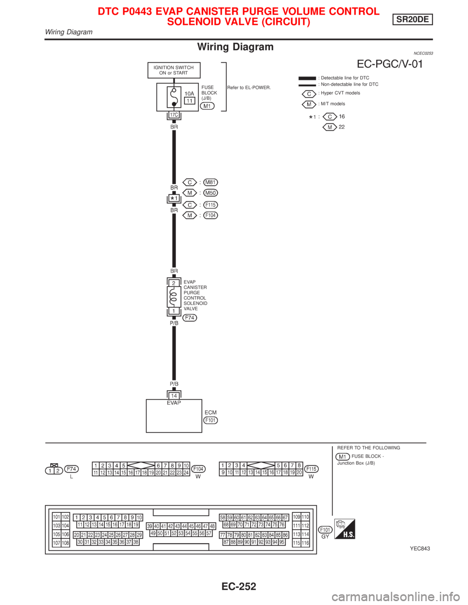 NISSAN PRIMERA 1999  Electronic Repair Manual Wiring DiagramNCEC0253
YEC843
IGNITION SWITCH
ON or START
Refer to EL-POWER.: Detectable line for DTC
: Non-detectable line for DTC
: Hyper CVT models
: M/T models FUSE
BLOCK
(J/B)
EVAP
CANISTER
PURGE