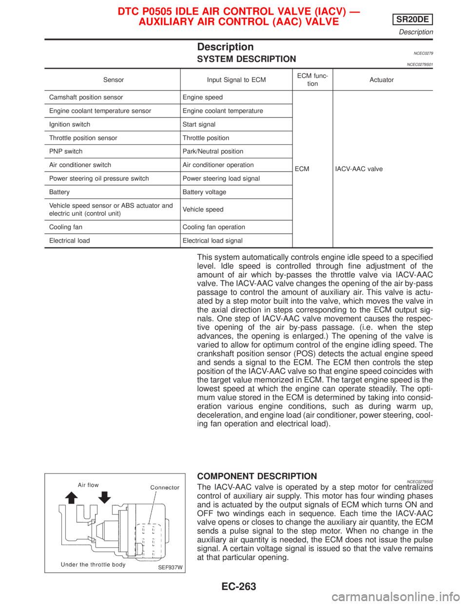 NISSAN PRIMERA 1999 Electronic Repair Manual DescriptionNCEC0279SYSTEM DESCRIPTIONNCEC0279S01
Sensor Input Signal to ECMECM func-
tionActuator
Camshaft position sensor Engine speed
ECM IACV-AAC valve Engine coolant temperature sensor Engine cool NISSAN PRIMERA 1999 Electronic Repair Manual DescriptionNCEC0279SYSTEM DESCRIPTIONNCEC0279S01
Sensor Input Signal to ECMECM func-
tionActuator
Camshaft position sensor Engine speed
ECM IACV-AAC valve Engine coolant temperature sensor Engine cool