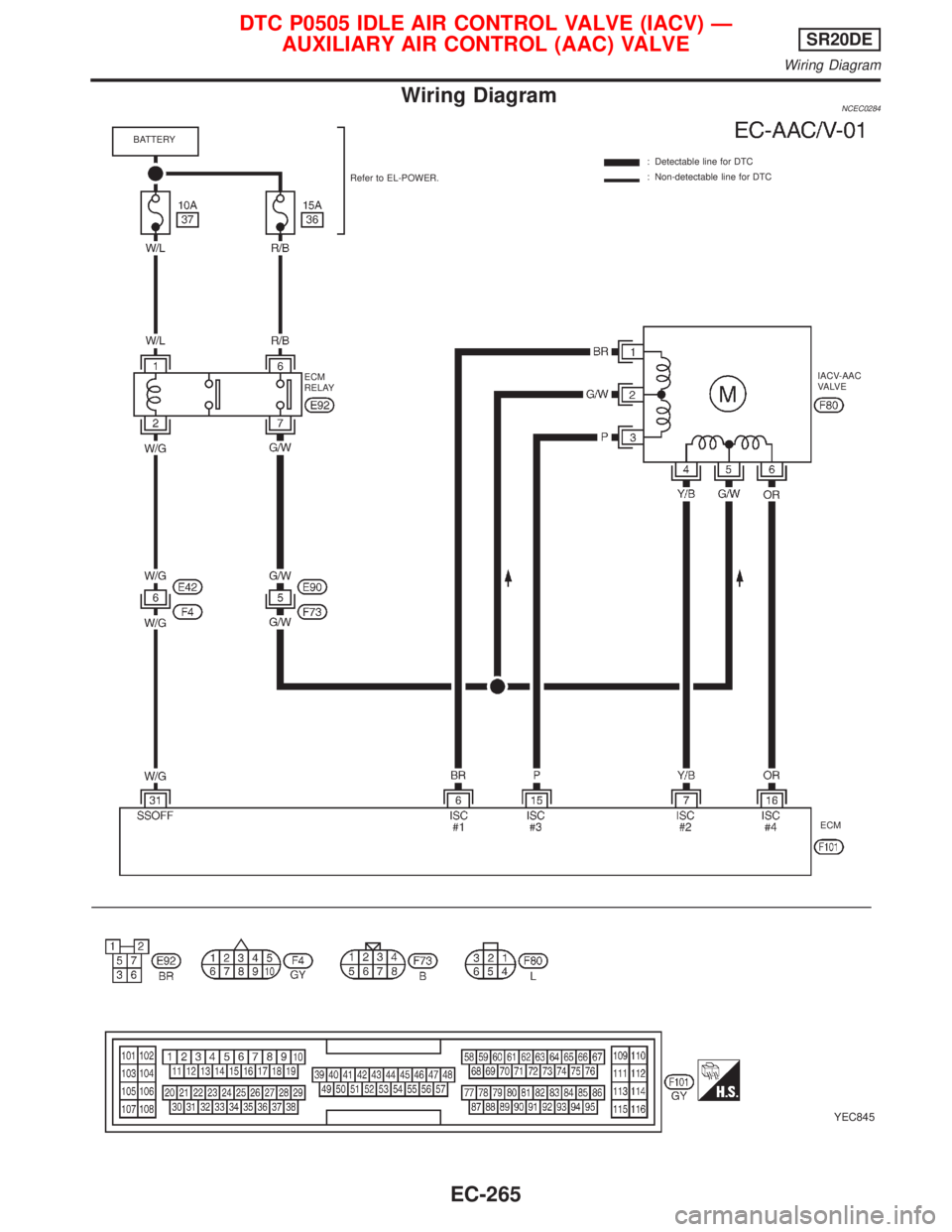 NISSAN PRIMERA 1999  Electronic Repair Manual Wiring DiagramNCEC0284
YEC845
: Detectable line for DTC
: Non-detectable line for DTC
ECM ECM
RELAYRefer to EL-POWER. BATTERY
IACV-AAC
VA LV E
DTC P0505 IDLE AIR CONTROL VALVE (IACV) Ð
AUXILIARY AIR 