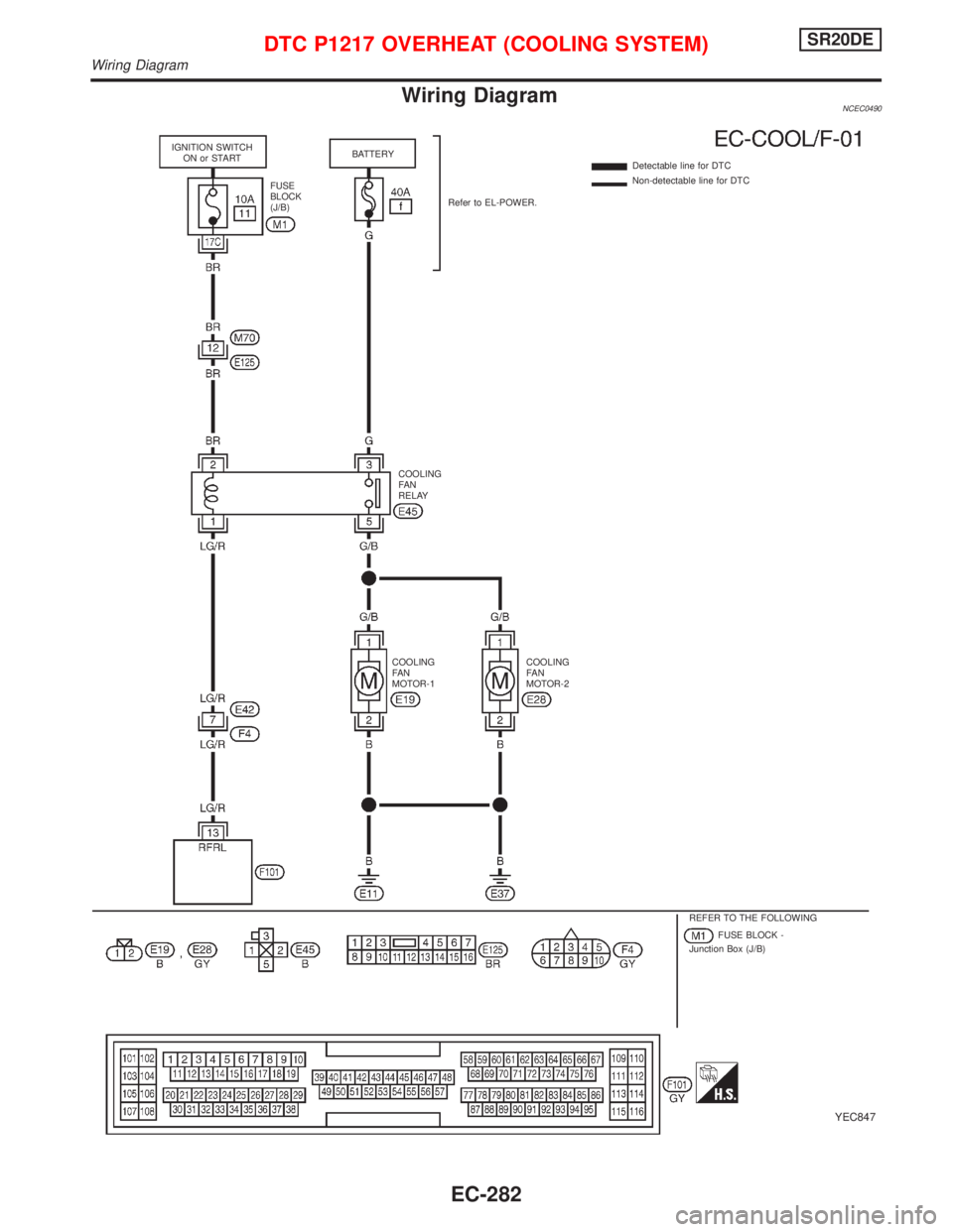 NISSAN PRIMERA 1999  Electronic Repair Manual Wiring DiagramNCEC0490
YEC847
Detectable line for DTC
Non-detectable line for DTC
COOLING
FA N
RELAY FUSE
BLOCK
(J/B)
COOLING
FA N
MOTOR-2 Refer to EL-POWER. BATTERY
COOLING
FA N
MOTOR-1 IGNITION SWIT