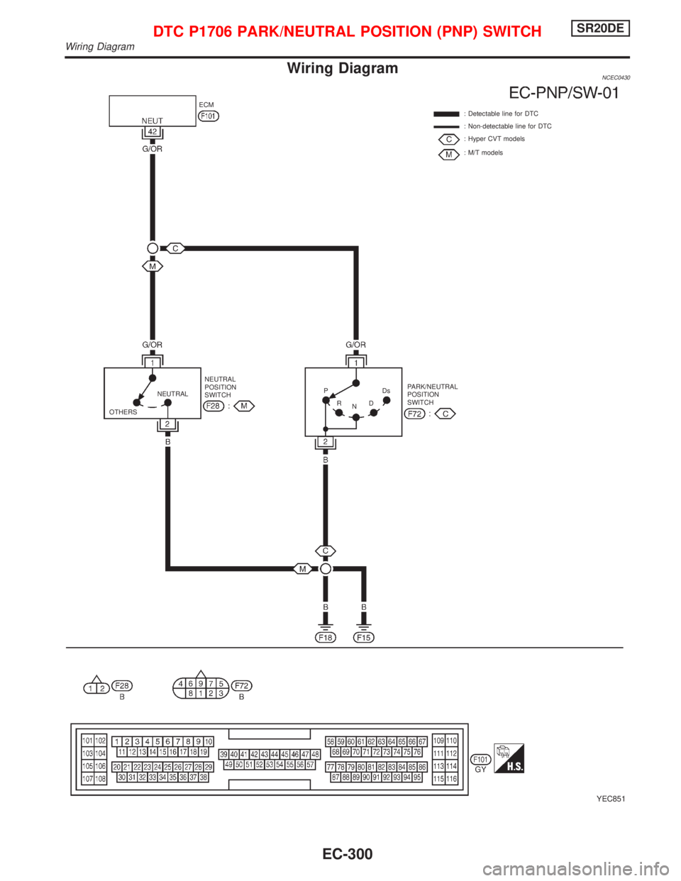 NISSAN PRIMERA 1999  Electronic Repair Manual Wiring DiagramNCEC0430
YEC851
: Detectable line for DTC
: Non-detectable line for DTC
: Hyper CVT models
: M/T models ECM
PARK/NEUTRAL
POSITION
SWITCH NEUTRAL
POSITION
SWITCH NEUTRAL
OTHERSP
R
NDDs
DT