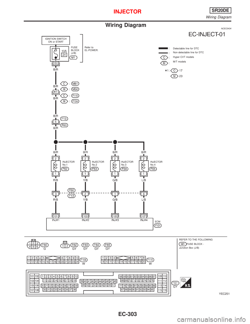 NISSAN PRIMERA 1999  Electronic Repair Manual Wiring DiagramNCEC0434
YEC251
IGNITION SWITCH
ON or START
Refer to
EL-POWER.Detectable line for DTC
Non-detectable line for DTC
Hyper CVT models
M/T models FUSE
BLOCK
(J/B)
INJECTOR
No.4
ECM
REFER TO 