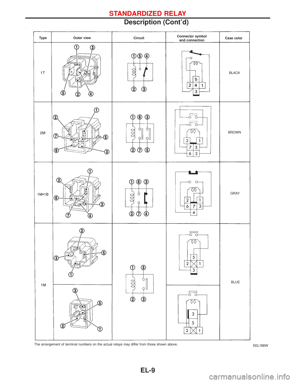 NISSAN PRIMERA 1999  Electronic Repair Manual SEL188W TypeOuter view
CircuitConnector symbol
and connectionCase color
BLACK
BROWN
GRAY
BLUE
The arrangement of terminal numbers on the actual relays may differ from those shown above.
STANDARDIZED R