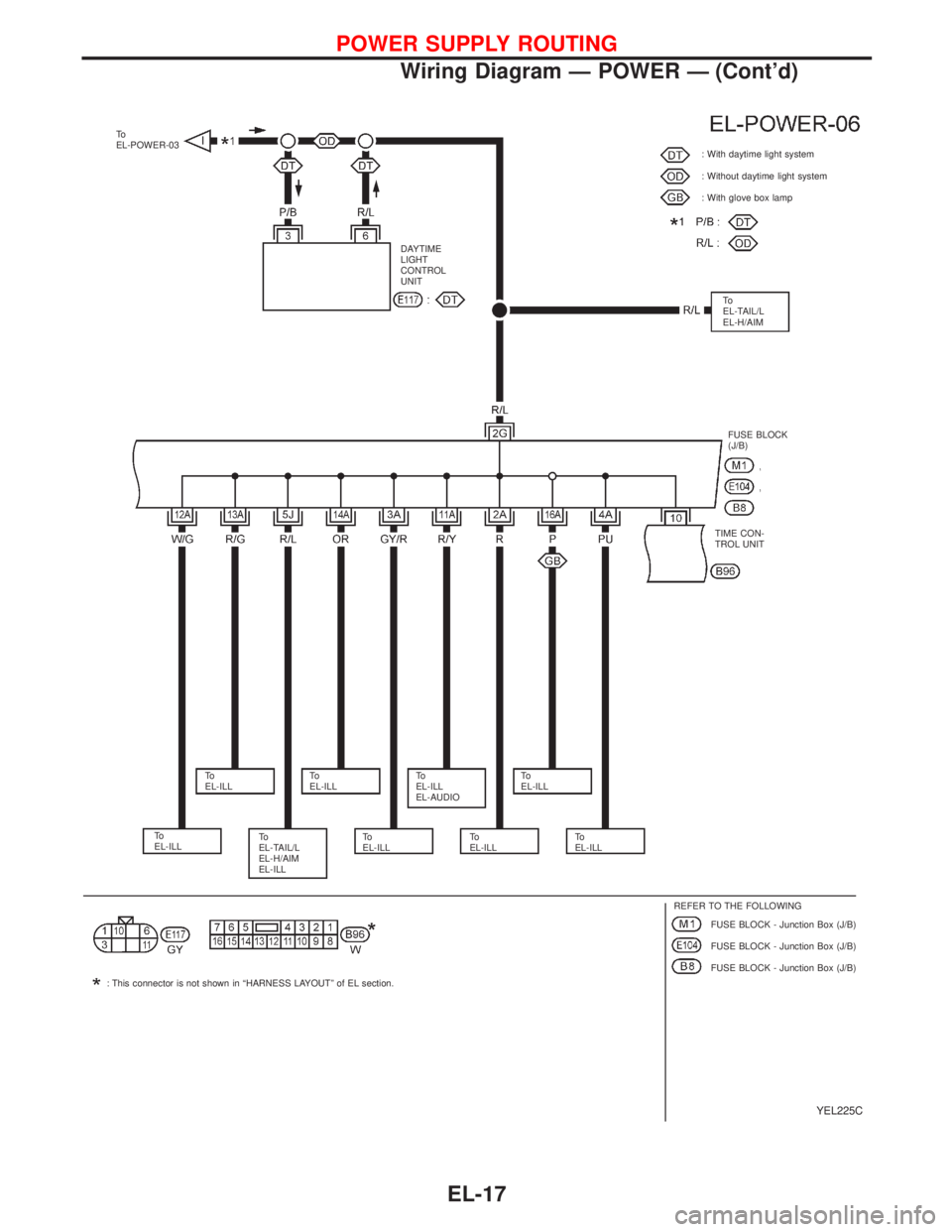 NISSAN PRIMERA 1999  Electronic Repair Manual YEL225C
To
EL-POWER-03
DAYTIME
LIGHT
CONTROL
UNIT: With daytime light system
: Without daytime light system
: With glove box lamp
FUSE BLOCK
(J/B)
To
EL-ILLTo
EL-ILLTo
EL-ILL
EL-AUDIOTo
EL-ILL
To
EL-T