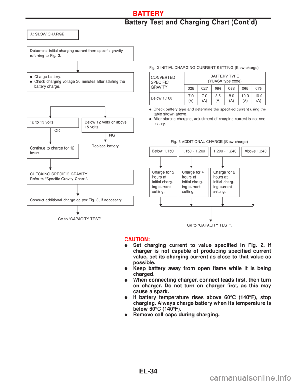 NISSAN PRIMERA 1999 Electronic Repair Manual A: SLOW CHARGE
Determine initial charging current from specific gravity
referring to Fig. 2.
Charge battery.Check charging voltage 30 minutes after starting the
battery charge.
12 to 15 volts
OKBelo NISSAN PRIMERA 1999 Electronic Repair Manual A: SLOW CHARGE
Determine initial charging current from specific gravity
referring to Fig. 2.
Charge battery.Check charging voltage 30 minutes after starting the
battery charge.
12 to 15 volts
OKBelo