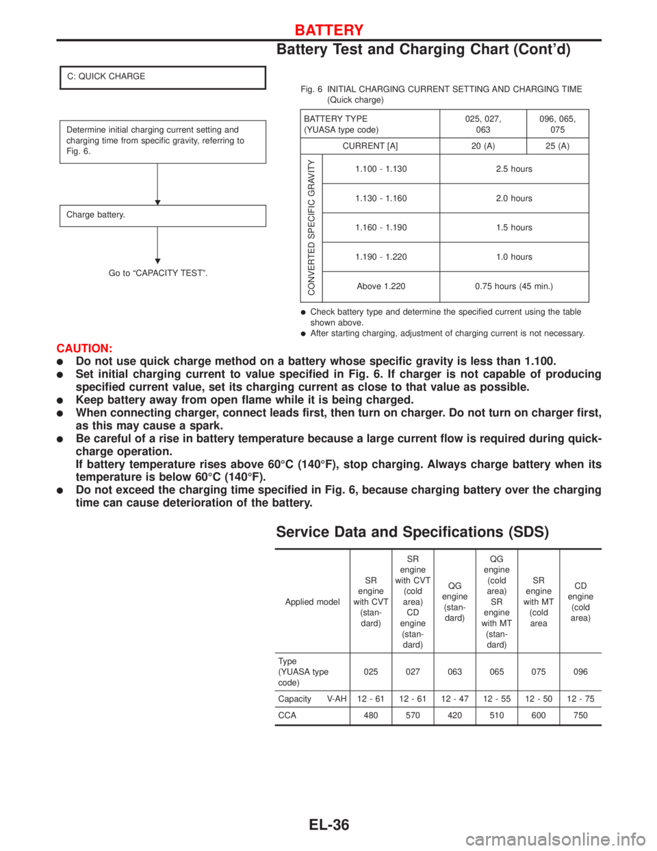 NISSAN PRIMERA 1999 Electronic Repair Manual C: QUICK CHARGE
Determine initial charging current setting and
charging time from specific gravity, referring to
Fig. 6.
Charge battery.
Go to“CAPACITY TEST”.Fig. 6 INITIAL CHARGING CURRENT SETTIN NISSAN PRIMERA 1999 Electronic Repair Manual C: QUICK CHARGE
Determine initial charging current setting and
charging time from specific gravity, referring to
Fig. 6.
Charge battery.
Go to“CAPACITY TEST”.Fig. 6 INITIAL CHARGING CURRENT SETTIN