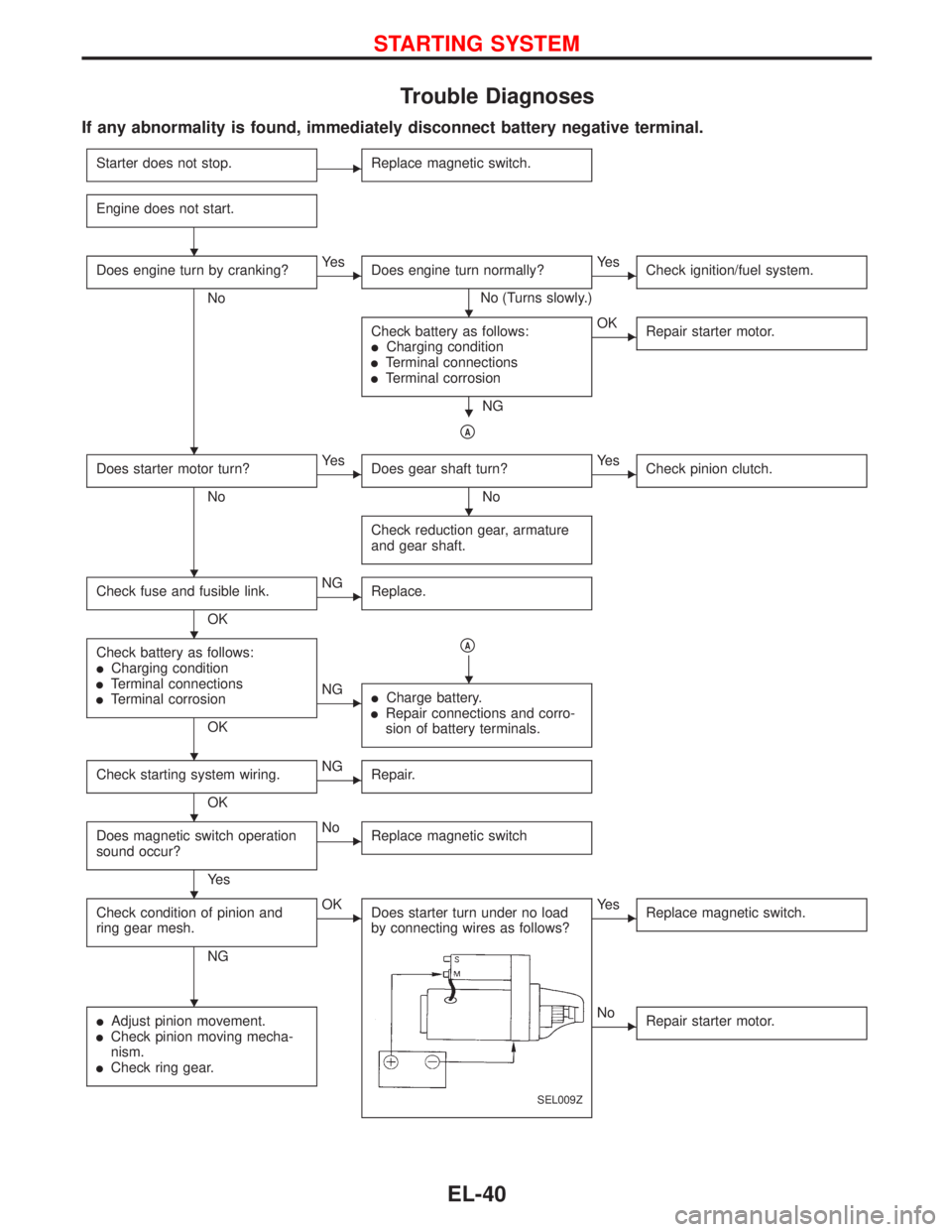 NISSAN PRIMERA 1999 Electronic Repair Manual Trouble Diagnoses
If any abnormality is found, immediately disconnect battery negative terminal.
Starter does not stop.Replace magnetic switch.
Engine does not start.
Does engine turn by cranking?
No NISSAN PRIMERA 1999 Electronic Repair Manual Trouble Diagnoses
If any abnormality is found, immediately disconnect battery negative terminal.
Starter does not stop.Replace magnetic switch.
Engine does not start.
Does engine turn by cranking?
No