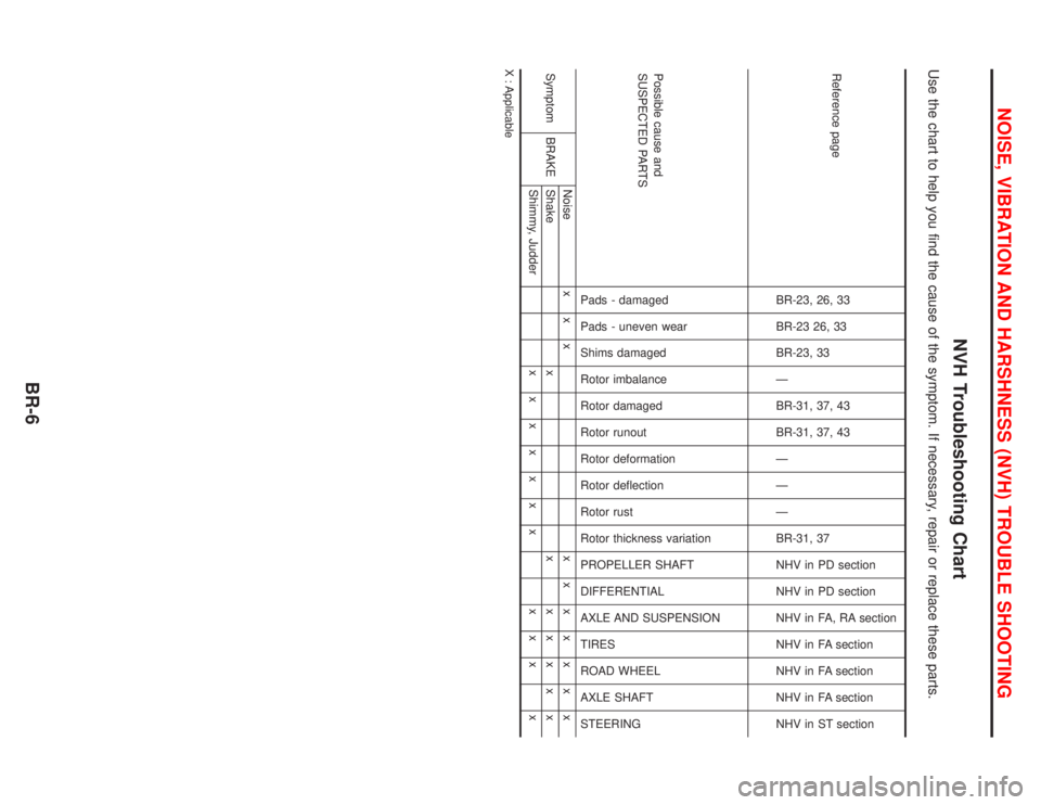 NISSAN PRIMERA 1999  Electronic Repair Manual NVH Troubleshooting Chart
Use the chart to help you find the cause of the symptom. If necessary, repair or replace these parts.
Reference page
BR-23, 26, 33
BR-23 26, 33
BR-23, 33
Ð
BR-31, 37, 43
BR-