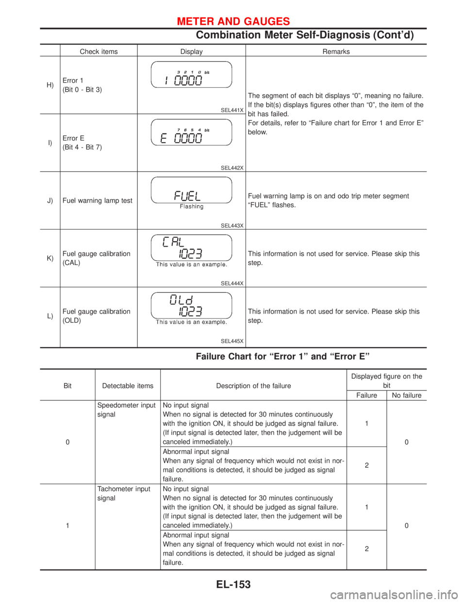 NISSAN PRIMERA 1999 Electronic Repair Manual Check items Display Remarks
H)Error 1
(Bit 0 - Bit 3)
SEL441X
The segment of each bit displays“0”, meaning no failure.
If the bit(s) displays figures other than“0”, the item of the
bit has fai NISSAN PRIMERA 1999 Electronic Repair Manual Check items Display Remarks
H)Error 1
(Bit 0 - Bit 3)
SEL441X
The segment of each bit displays“0”, meaning no failure.
If the bit(s) displays figures other than“0”, the item of the
bit has fai