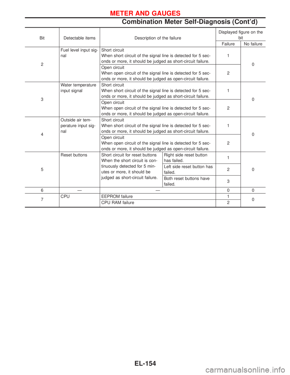 NISSAN PRIMERA 1999 Electronic Repair Manual Bit Detectable items Description of the failureDisplayed figure on the
bit
Failure No failure
2Fuel level input sig-
nalShort circuit
When short circuit of the signal line is detected for 5 sec-
onds NISSAN PRIMERA 1999 Electronic Repair Manual Bit Detectable items Description of the failureDisplayed figure on the
bit
Failure No failure
2Fuel level input sig-
nalShort circuit
When short circuit of the signal line is detected for 5 sec-
onds